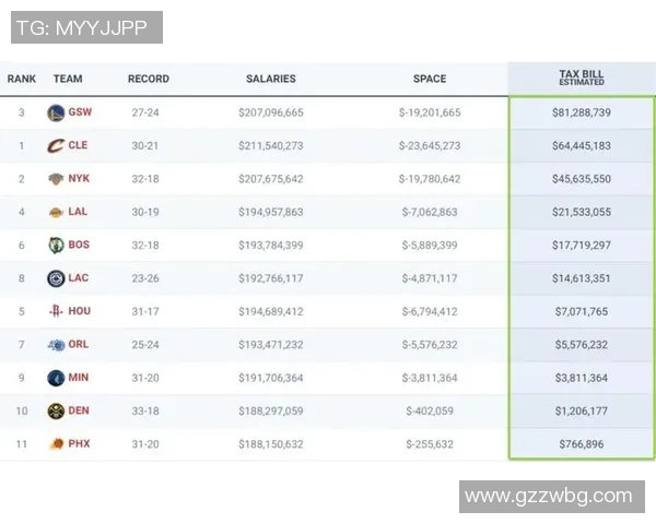 勇士队创下奢侈税新纪录以19亿美元换取附加赛资格